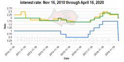 Savings account interest rates vs Bank of Canada key interest rate: Nov 16, 2010 through April 16, 2020