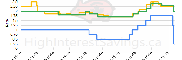 savings account interest rates canada bmo