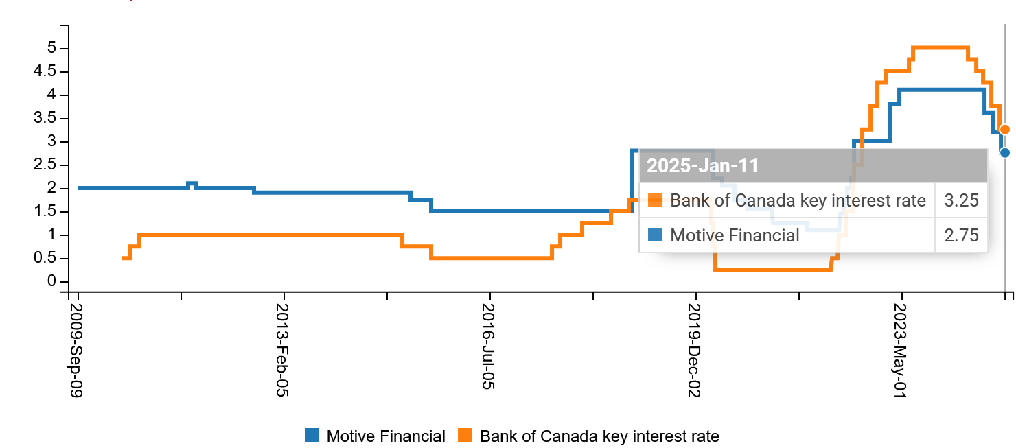 Motive Financial vs Bank of Canada key interest rate